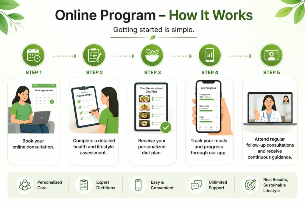 Online Diet4Health program process showing five simple steps: book an online consultation, complete a health assessment, receive a personalized diet plan, track progress using the mobile app, and attend regular follow-up consultations.