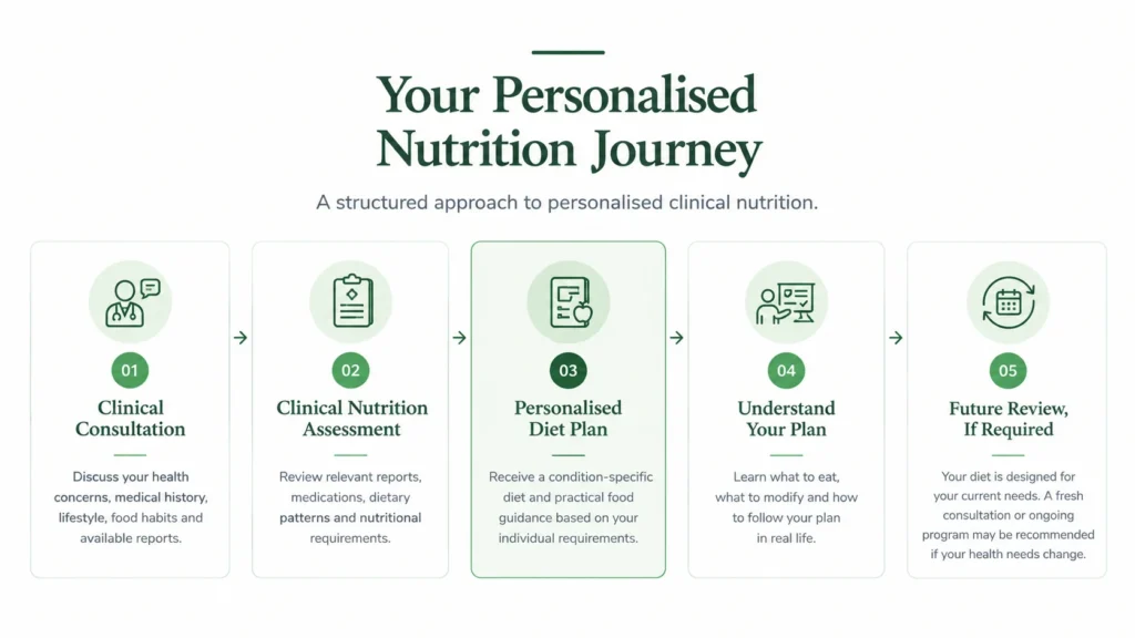 Personalised nutrition journey showing five steps from clinical consultation to future review